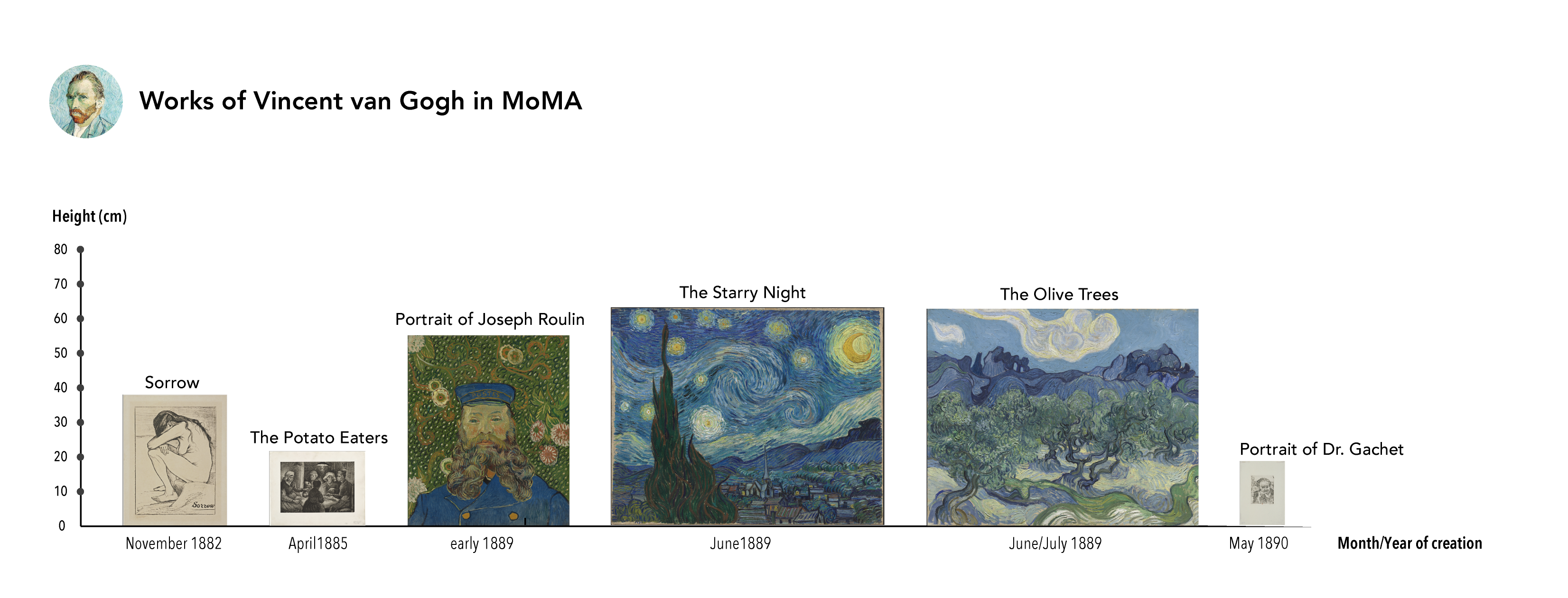 Van Gogh in MoMA